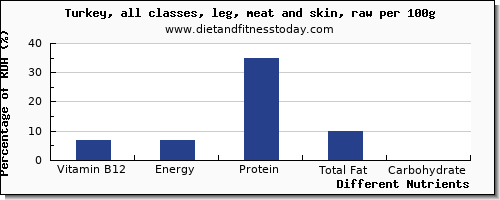 chart to show highest vitamin b12 in turkey leg per 100g